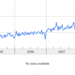 Digital Signage graph from Google Trends
